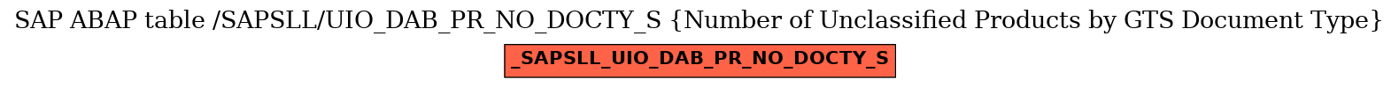 E-R Diagram for table /SAPSLL/UIO_DAB_PR_NO_DOCTY_S (Number of Unclassified Products by GTS Document Type)