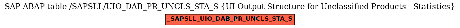 E-R Diagram for table /SAPSLL/UIO_DAB_PR_UNCLS_STA_S (UI Output Structure for Unclassified Products - Statistics)