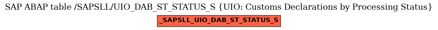 E-R Diagram for table /SAPSLL/UIO_DAB_ST_STATUS_S (UIO: Customs Declarations by Processing Status)