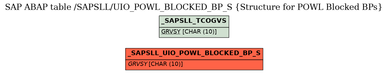 E-R Diagram for table /SAPSLL/UIO_POWL_BLOCKED_BP_S (Structure for POWL Blocked BPs)