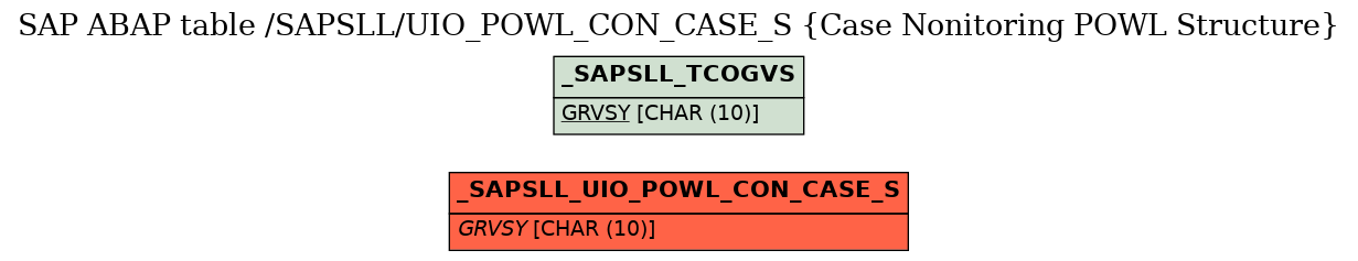 E-R Diagram for table /SAPSLL/UIO_POWL_CON_CASE_S (Case Nonitoring POWL Structure)