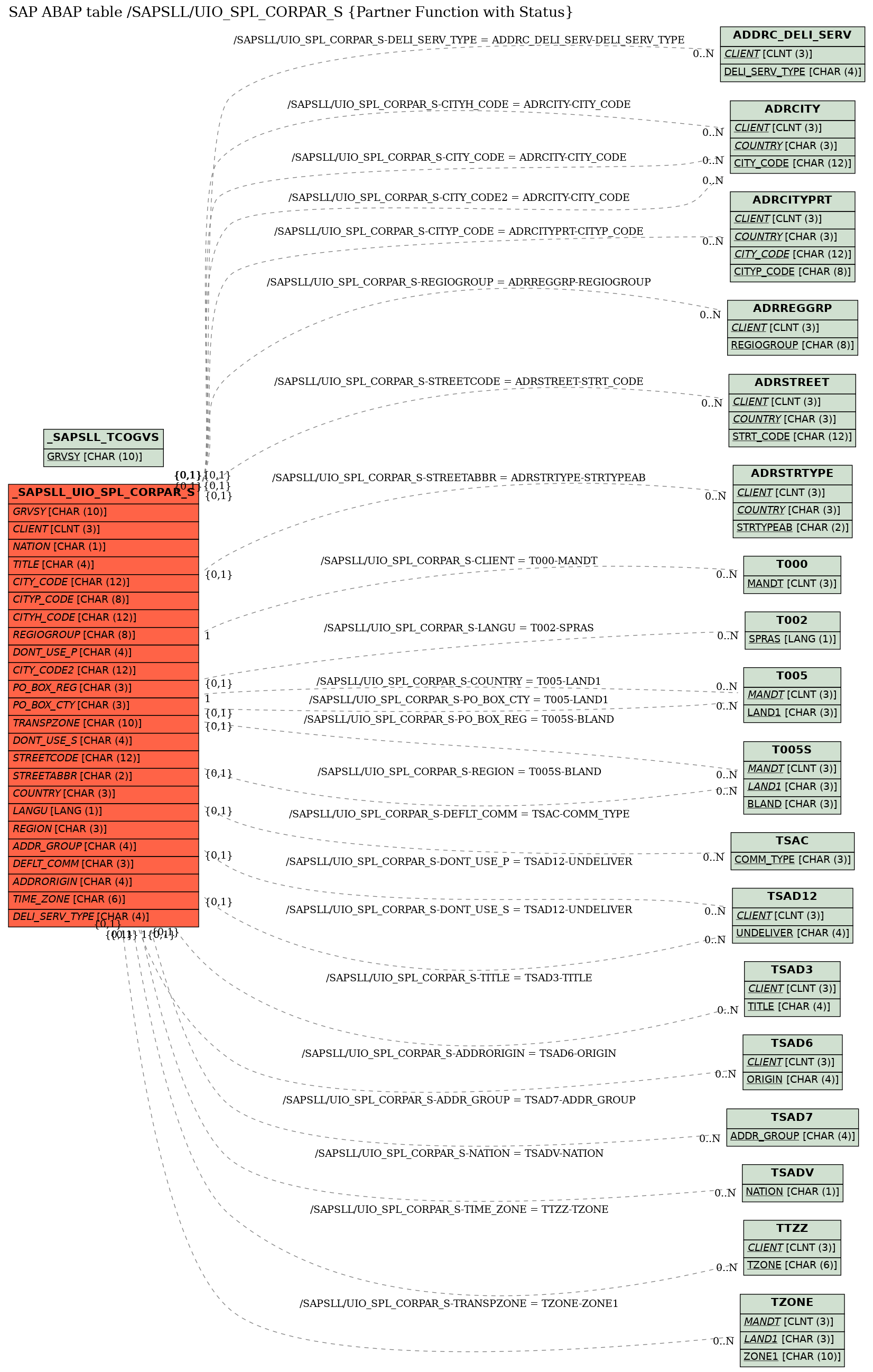 E-R Diagram for table /SAPSLL/UIO_SPL_CORPAR_S (Partner Function with Status)