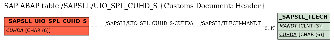 E-R Diagram for table /SAPSLL/UIO_SPL_CUHD_S (Customs Document: Header)