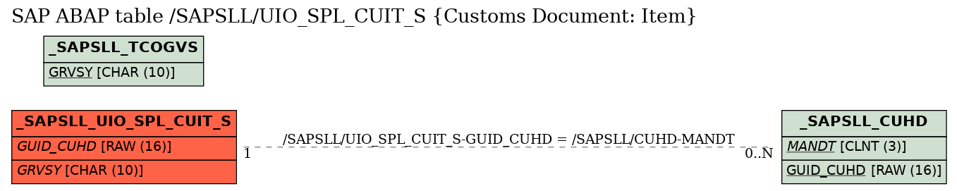 E-R Diagram for table /SAPSLL/UIO_SPL_CUIT_S (Customs Document: Item)