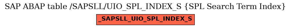 E-R Diagram for table /SAPSLL/UIO_SPL_INDEX_S (SPL Search Term Index)