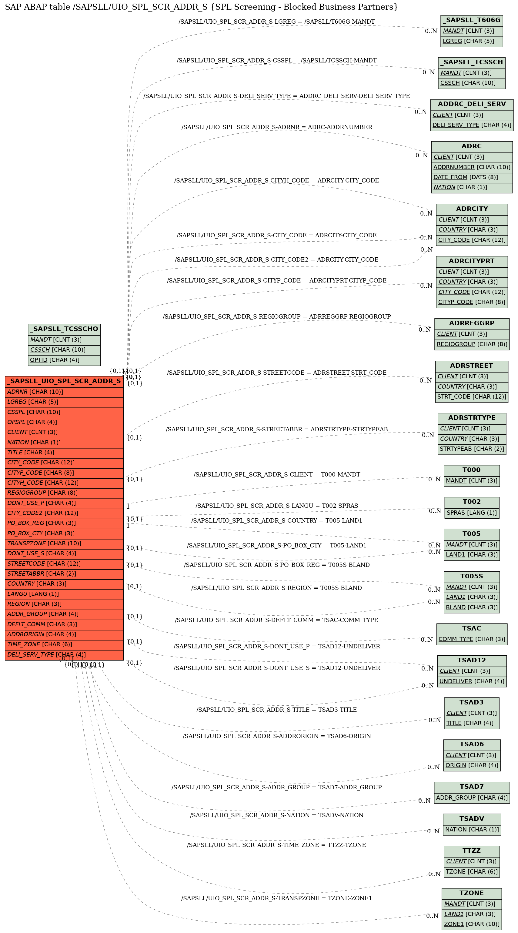 E-R Diagram for table /SAPSLL/UIO_SPL_SCR_ADDR_S (SPL Screening - Blocked Business Partners)