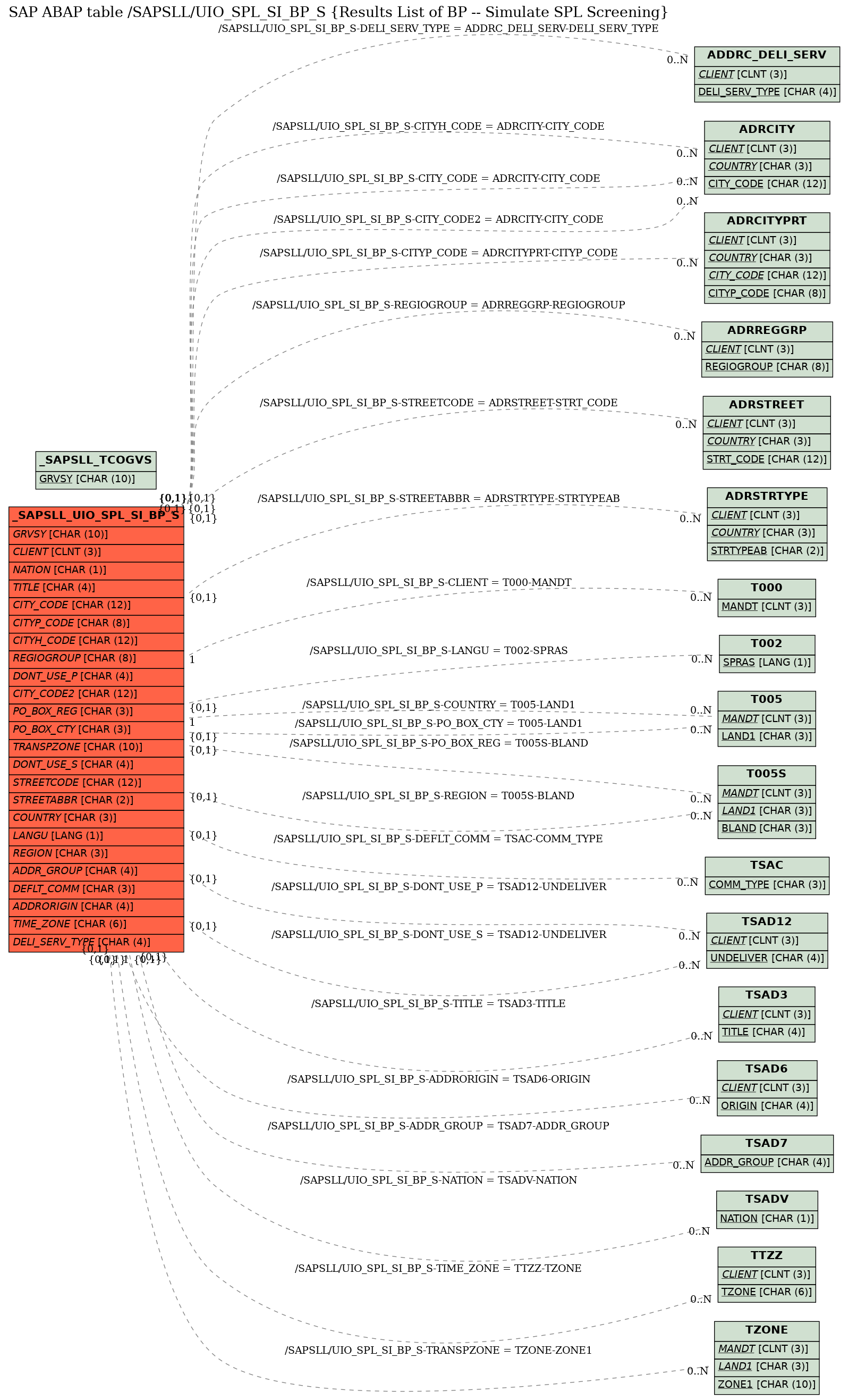 E-R Diagram for table /SAPSLL/UIO_SPL_SI_BP_S (Results List of BP -- Simulate SPL Screening)