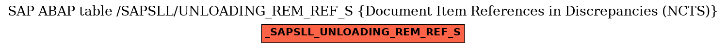 E-R Diagram for table /SAPSLL/UNLOADING_REM_REF_S (Document Item References in Discrepancies (NCTS))