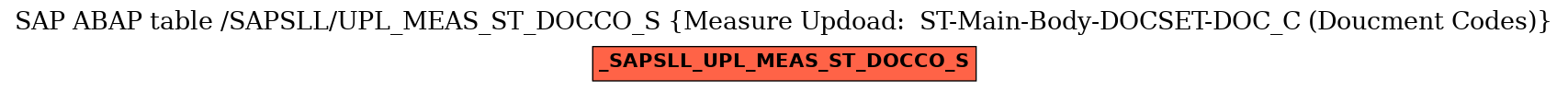 E-R Diagram for table /SAPSLL/UPL_MEAS_ST_DOCCO_S (Measure Updoad:  ST-Main-Body-DOCSET-DOC_C (Doucment Codes))