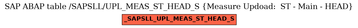 E-R Diagram for table /SAPSLL/UPL_MEAS_ST_HEAD_S (Measure Updoad:  ST - Main - HEAD)