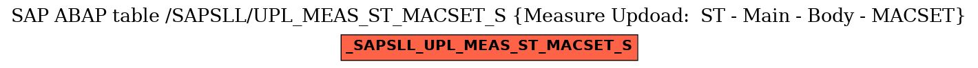 E-R Diagram for table /SAPSLL/UPL_MEAS_ST_MACSET_S (Measure Updoad:  ST - Main - Body - MACSET)