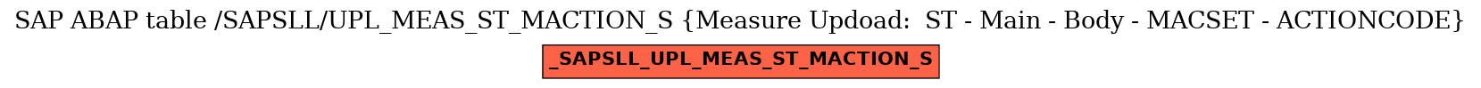 E-R Diagram for table /SAPSLL/UPL_MEAS_ST_MACTION_S (Measure Updoad:  ST - Main - Body - MACSET - ACTIONCODE)