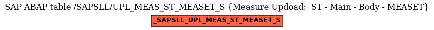 E-R Diagram for table /SAPSLL/UPL_MEAS_ST_MEASET_S (Measure Updoad:  ST - Main - Body - MEASET)