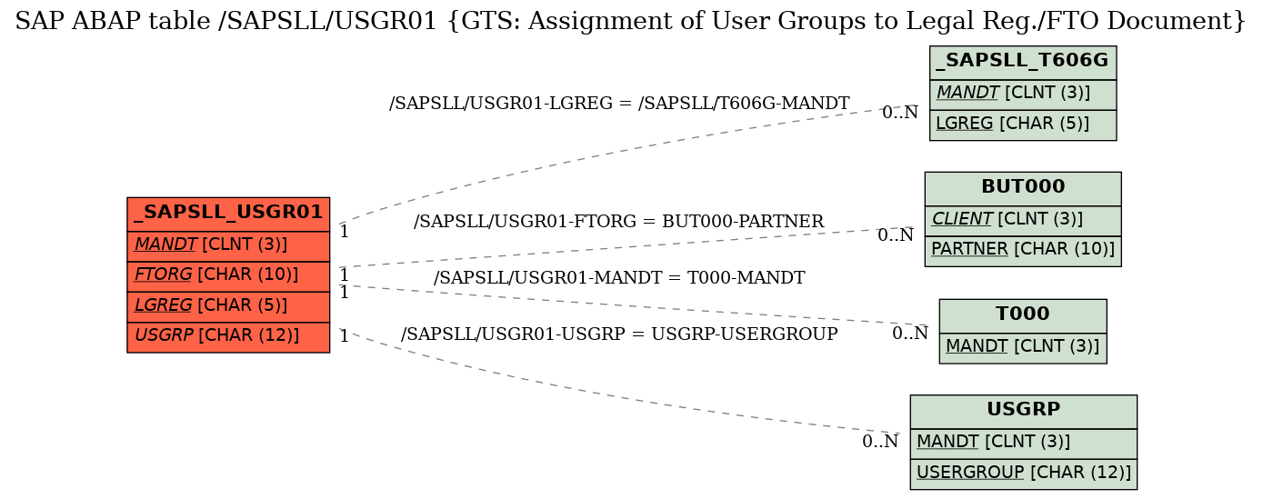 E-R Diagram for table /SAPSLL/USGR01 (GTS: Assignment of User Groups to Legal Reg./FTO Document)