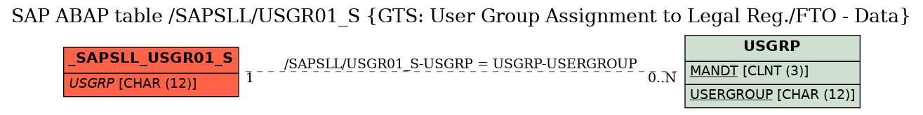 E-R Diagram for table /SAPSLL/USGR01_S (GTS: User Group Assignment to Legal Reg./FTO - Data)