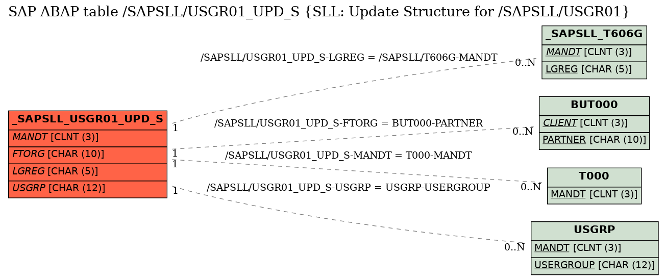 E-R Diagram for table /SAPSLL/USGR01_UPD_S (SLL: Update Structure for /SAPSLL/USGR01)