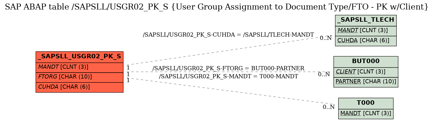 E-R Diagram for table /SAPSLL/USGR02_PK_S (User Group Assignment to Document Type/FTO - PK w/Client)