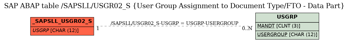 E-R Diagram for table /SAPSLL/USGR02_S (User Group Assignment to Document Type/FTO - Data Part)