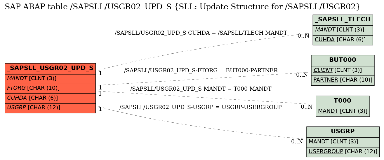 E-R Diagram for table /SAPSLL/USGR02_UPD_S (SLL: Update Structure for /SAPSLL/USGR02)