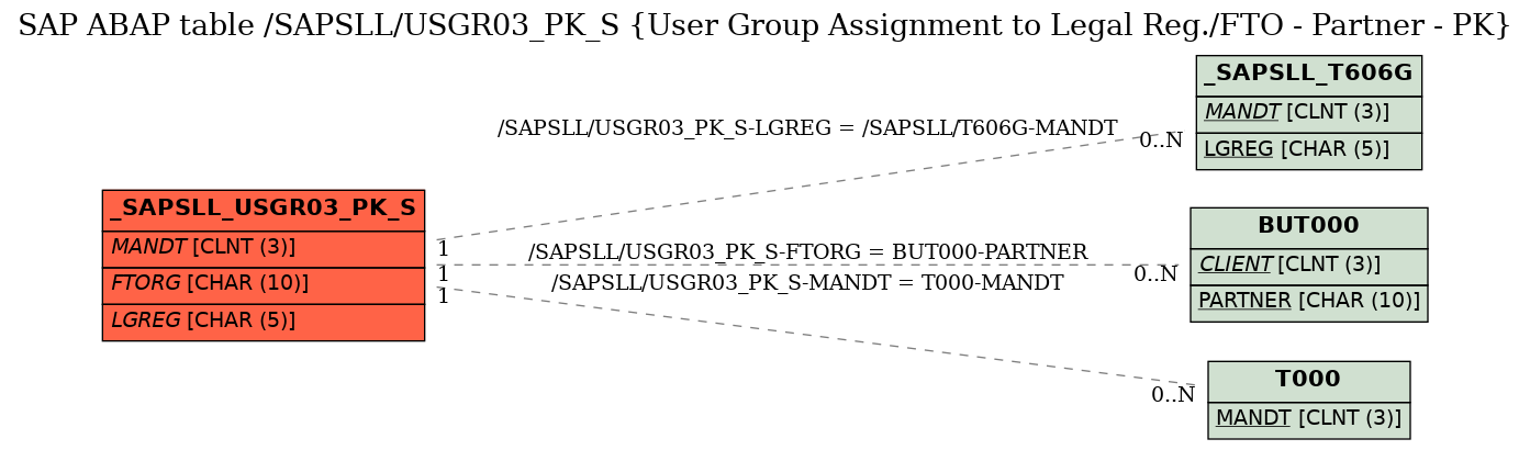 E-R Diagram for table /SAPSLL/USGR03_PK_S (User Group Assignment to Legal Reg./FTO - Partner - PK)