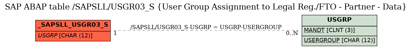 E-R Diagram for table /SAPSLL/USGR03_S (User Group Assignment to Legal Reg./FTO - Partner - Data)