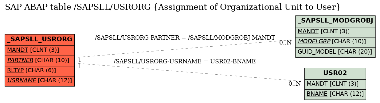 E-R Diagram for table /SAPSLL/USRORG (Assignment of Organizational Unit to User)