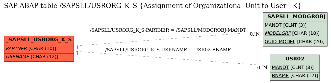 E-R Diagram for table /SAPSLL/USRORG_K_S (Assignment of Organizational Unit to User - K)