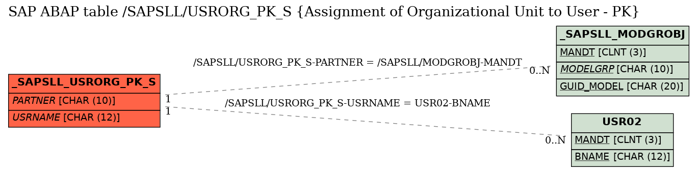 E-R Diagram for table /SAPSLL/USRORG_PK_S (Assignment of Organizational Unit to User - PK)