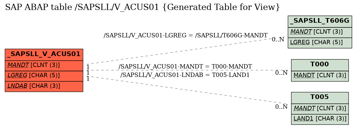 E-R Diagram for table /SAPSLL/V_ACUS01 (Generated Table for View)
