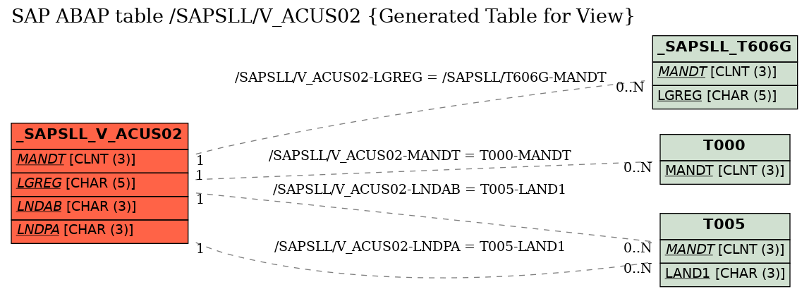 E-R Diagram for table /SAPSLL/V_ACUS02 (Generated Table for View)