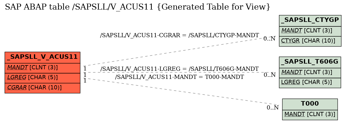 E-R Diagram for table /SAPSLL/V_ACUS11 (Generated Table for View)