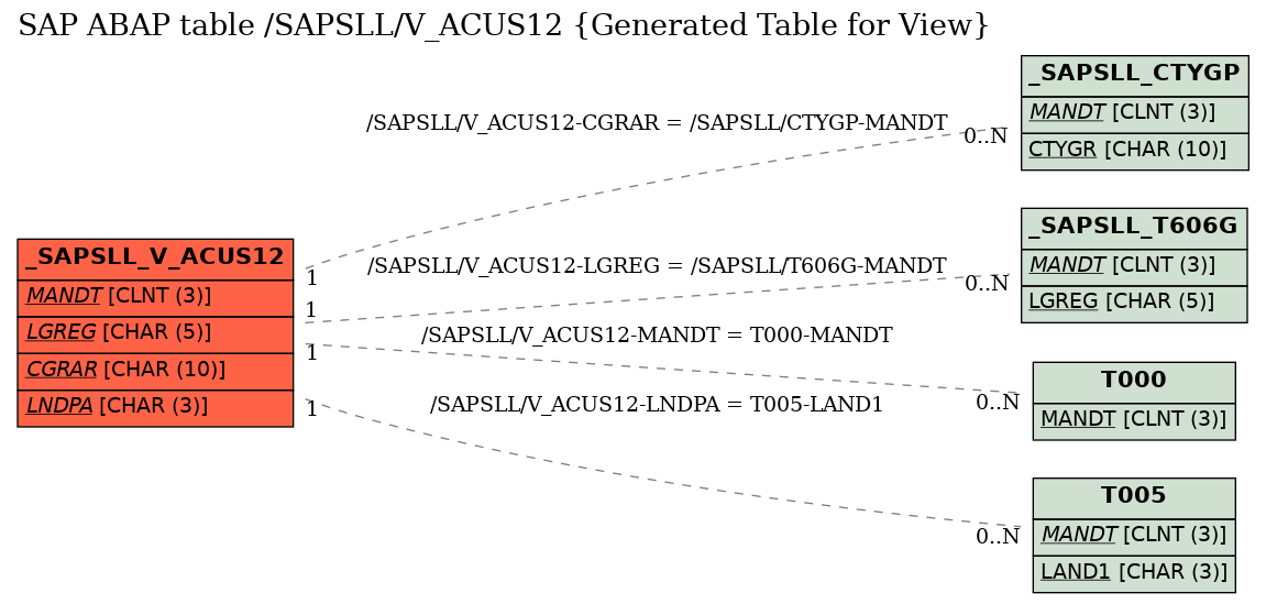 E-R Diagram for table /SAPSLL/V_ACUS12 (Generated Table for View)