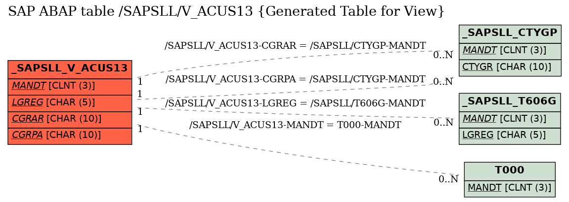 E-R Diagram for table /SAPSLL/V_ACUS13 (Generated Table for View)