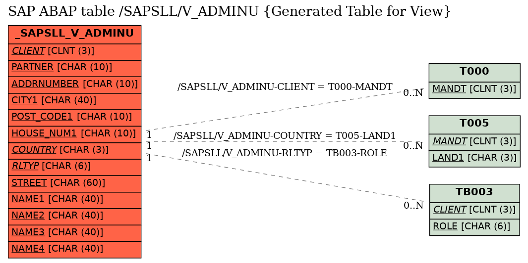E-R Diagram for table /SAPSLL/V_ADMINU (Generated Table for View)