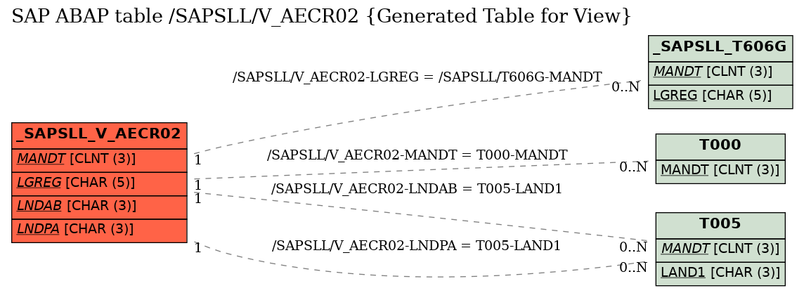 E-R Diagram for table /SAPSLL/V_AECR02 (Generated Table for View)