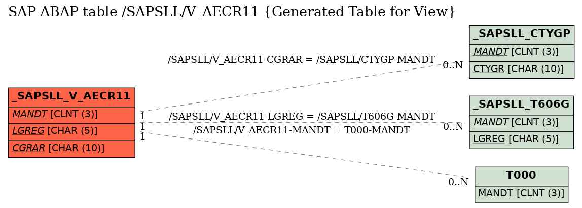E-R Diagram for table /SAPSLL/V_AECR11 (Generated Table for View)