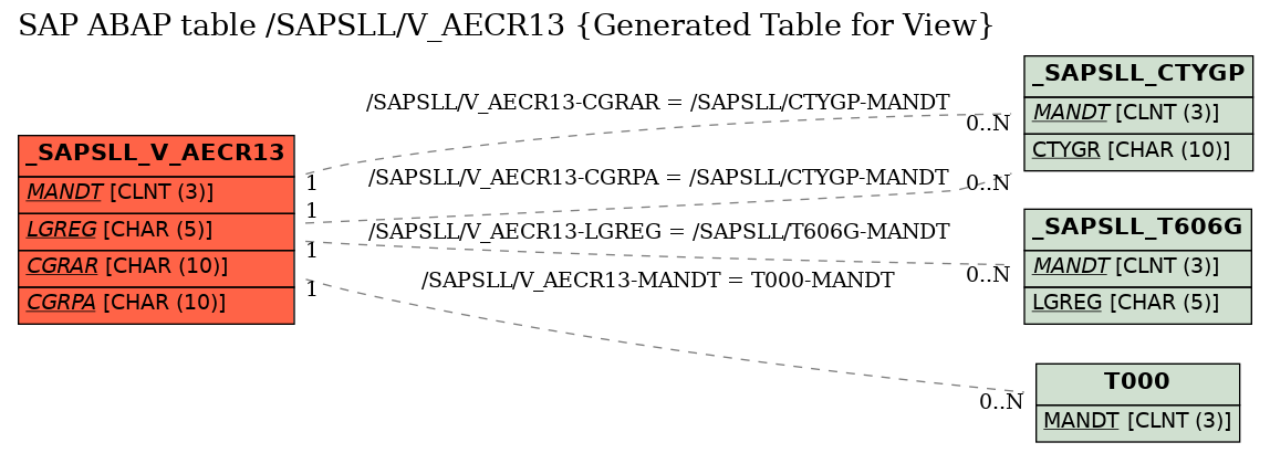 E-R Diagram for table /SAPSLL/V_AECR13 (Generated Table for View)