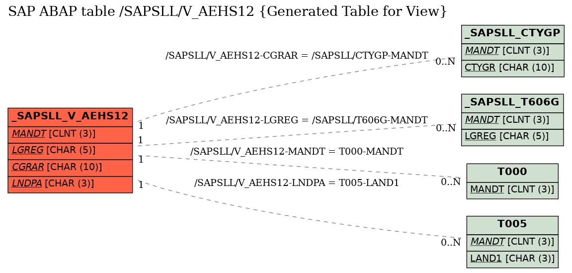 E-R Diagram for table /SAPSLL/V_AEHS12 (Generated Table for View)