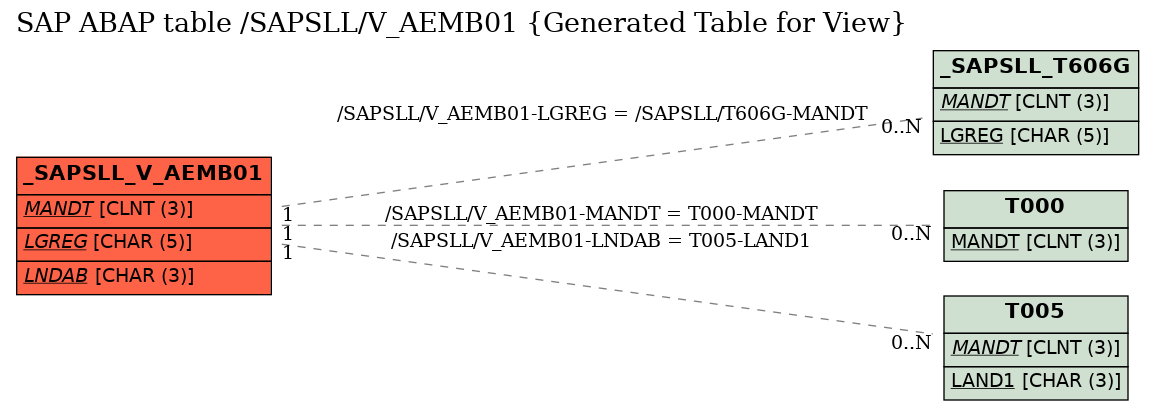 E-R Diagram for table /SAPSLL/V_AEMB01 (Generated Table for View)