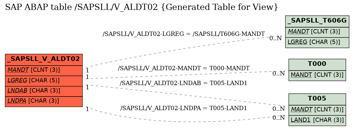 E-R Diagram for table /SAPSLL/V_ALDT02 (Generated Table for View)