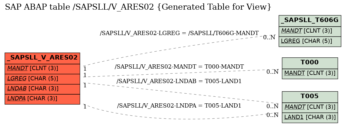 E-R Diagram for table /SAPSLL/V_ARES02 (Generated Table for View)