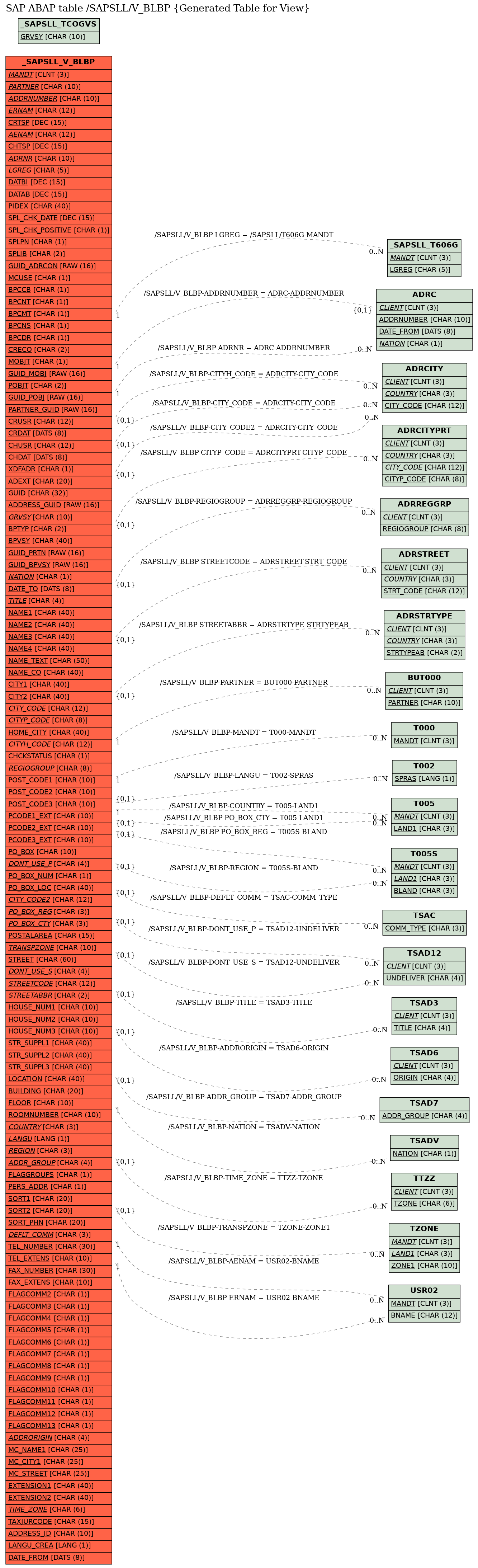 E-R Diagram for table /SAPSLL/V_BLBP (Generated Table for View)