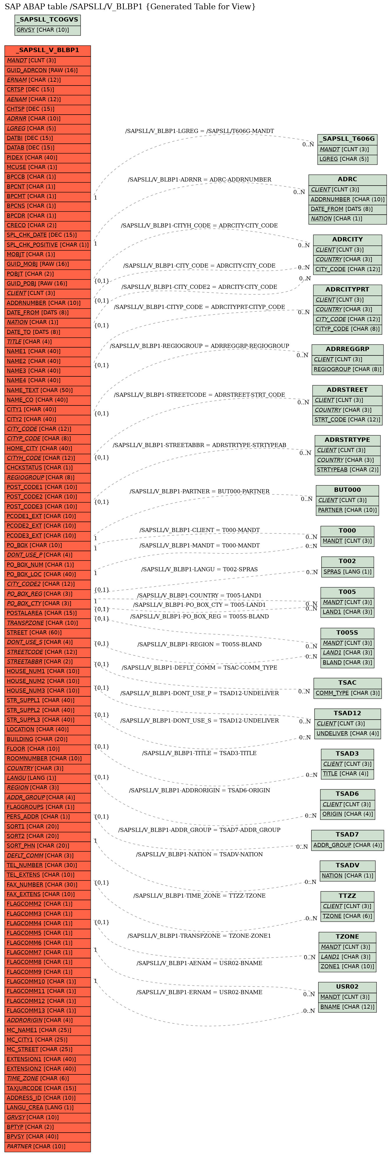 E-R Diagram for table /SAPSLL/V_BLBP1 (Generated Table for View)