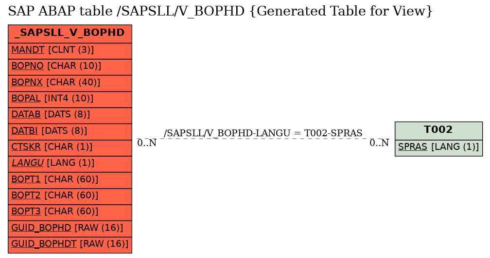 E-R Diagram for table /SAPSLL/V_BOPHD (Generated Table for View)