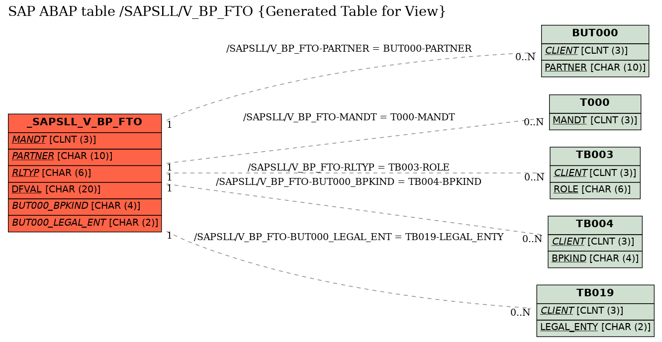 E-R Diagram for table /SAPSLL/V_BP_FTO (Generated Table for View)