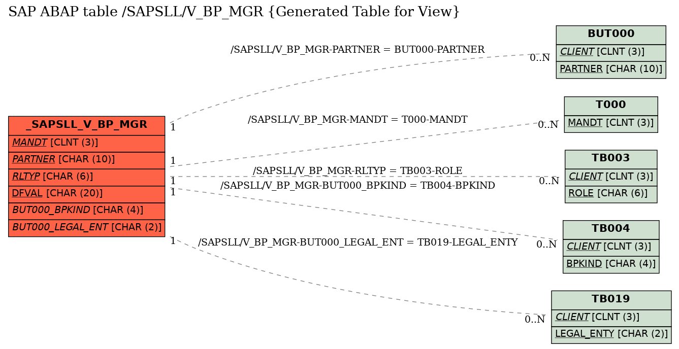 E-R Diagram for table /SAPSLL/V_BP_MGR (Generated Table for View)