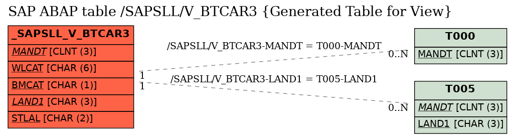 E-R Diagram for table /SAPSLL/V_BTCAR3 (Generated Table for View)