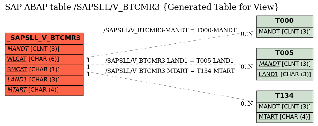 E-R Diagram for table /SAPSLL/V_BTCMR3 (Generated Table for View)