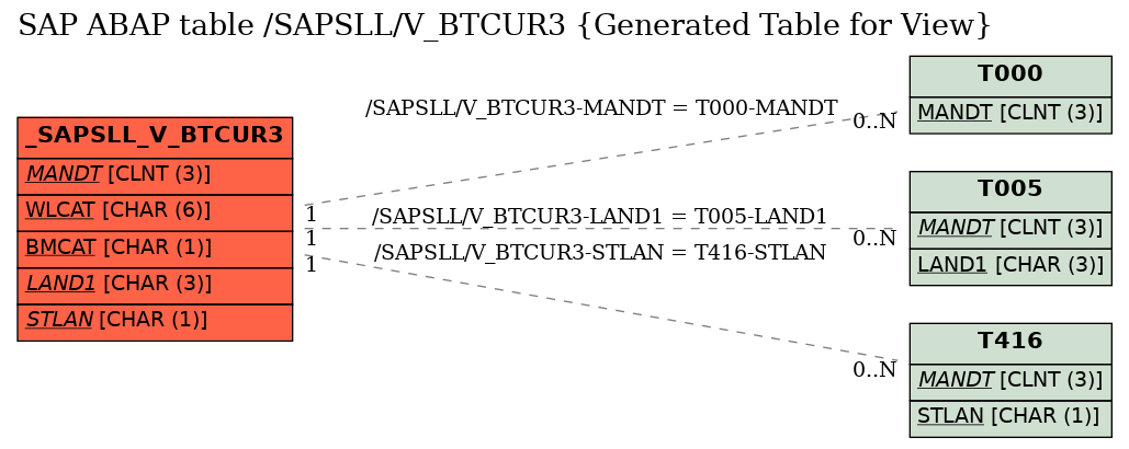 E-R Diagram for table /SAPSLL/V_BTCUR3 (Generated Table for View)