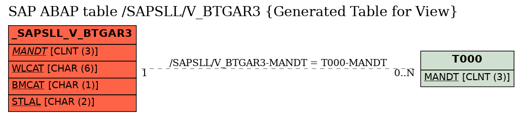 E-R Diagram for table /SAPSLL/V_BTGAR3 (Generated Table for View)